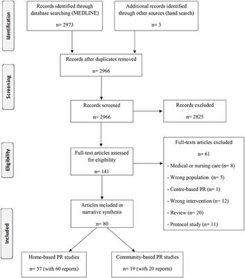 Embedding Pulmonary Rehabilitation for Chronic Obstructive Pulmonary Disease in the Home and Community Setting: A Rapid Review